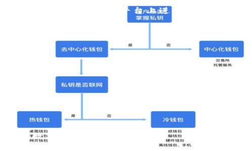 如何在Imtoken钱包中轻松卖出TRX：详细指南

TRX, Imtoken, 卖出TRX/guanjianci

随着区块链技术的快速发展和数字货币的日益普及，诸如TRON（TRX）这样的加密货币越来越受到投资者的关注。如果你在使用Imtoken钱包掌握了TRX的存储方式，但不知如何将其卖出，本文将为你提供一份详尽的指南，帮助你轻松在Imtoken中卖出TRX。

1. 理解TRX和Imtoken钱包的基本概念
首先，在深入技巧之前，我们需要对TRX和Imtoken有一个基本的理解。TRX是TRON网络的原生数字货币，广泛应用于内容创作、分发等领域。Imtoken是一款多链数字资产钱包，支持多种数字货币的储存和交易，操作简便，受到广大用户的喜爱。
在Imtoken中，用户不仅能够轻松管理自己的数字资产，还能与去中心化交易所（DEX）进行交易，包括TRX的买卖。了解这些概念是操作的第一步。

2. 在Imtoken中卖出TRX的步骤
下面是卖出TRX的具体步骤：
h4步骤一：打开Imtoken钱包/h4
首先，在你的手机上打开Imtoken应用。如果你还没有下载，建议前往官方应用商店进行下载。此外，请确保你的Imtoken钱包已经注册并妥善备份私钥。

h4步骤二：找到TRX资产/h4
在Imtoken主界面，点击“资产”选项，找到TRX。确保你在存储TRX的账户下，点击进入该账户。

h4步骤三：选择卖出选项/h4
在TRX账户界面，你会看到“转出”或“交易”的选项。点击进入，上面会显示可供选择的交易对。如果Imtoken支持TRX的交易，可以直接选择对应的币对进行交易。

h4步骤四：输入卖出数量/h4
在交易界面中，输入你想要卖出的TRX数量。注意，交易过程中需要考虑网络费用等可能的扣除，确保你保留一定的TRX用于转账费用。

h4步骤五：确认交易信息/h4
确认你的卖出数量、交易对等信息都无误后，点击确认。此时系统会提示你输入交易密码或其他安全验证信息，确保安全。

h4步骤六：完成交易/h4
最后，系统会处理你的交易请求，若交易成功，你将在Imtoken钱包的交易记录中看到相关信息。同时，你所卖出的金额将会转入你指定的账户或钱包地址。

3. 注意事项与常见问题
在卖出TRX的过程中，有几个注意事项和常见问题需要了解：

h4注意事项/h4
ul
li确保你的Imtoken版本是最新的，以防止因版本过旧而导致的安全问题。/li
li在进行交易之前，最好对此次交易设置一个合理的价格，避免因价格波动而造成损失。/li
li务必妥善保存自己的私钥和助记词，避免因为手机丢失而失去价值。/li
/ul

h4常见问题/h4
在交易过程中，可能会遇到一些问题，比如交易失败、网络延迟等。若发生这些情况，请耐心等待，查看网络状态，并确认你的钱包地址和条件是否符合交易要求。

4. 相关问题解答

h4问题1：为什么选择在Imtoken中卖出TRX？/h4
Imtoken钱包是一款流行且信任度高的数字资产管理工具，其安全性和便利性成为了用户的首选。此外，Imtoken与多家去中心化交易所合作，用户在交易时能获得较高的交易效率和流动性。这使得在Imtoken中交易TRX更加方便。
Imtoken的用户界面友好，特别适合新手用户进行各种操作和交易。并且，Imtoken支持多种加密货币的资产管理，同时提供了便捷的兑换稳定币、自有资产的功能。

h4问题2：卖出TRX需要手续费吗？/h4
在Imtoken中，卖出TRX是需要支付一定的手续费的。这通常包括网络费用和交易手续费。网络费用是转账到其他钱包所需支付的费用，而交易手续费则是Imtoken平台依据市场价和用户所选择的交易途径所设定的费用。不同的交易所可能会有不同的费用结构，因此用户在进行交易前需仔细查看。
为了降低手续费，用户可以选择在网络负荷较低的时段进行交易，这样可以减少手续费的支出。同时，关注Imtoken的更新资讯，可能在特定活动期间会有手续费的减免或优惠政策。

h4问题3：在Imtoken中发现卖出价格不理想怎么办？/h4
如果在Imtoken中你发现卖出的价格不理想，首先可以考虑不同的交易对进行交易。有时在不同的交易所中，TRX的价格会有一定的浮动，而在Imtoken中也许存在更优的价格选择。
用户也可以选择限价单的方式进行交易，设置一个你希望的卖出价格。当市场价格触及这一价格时，交易将自动成交，避免不理想价格导致的损失。此外，耐心等待价格上涨也是一个选项，但这需要用户对市场趋势有一定的判断能力。

h4问题4：卖出TRX后，我的资金如何转入银行卡？/h4
卖出TRX后，资金将被转入你的Imtoken账户，若想将这些资金转入银行卡，需要在Imtoken上选择将TRX兑换为法币，例如USDT等稳定币，然后将USDT转移到一个可以支持提现到银行的交易所进行提币。
用户需要注册一个支持法币提现的交易平台，比如Binance、Huobi等，进行身份实名认证，然后将USDT从Imtoken转入该交易平台。接着便可以在该平台上进行法币的兑换与提现操作。

h4问题5：如何保证TRX交易的安全性？/h4
在进行TRX的交易时，用户必须十分重视交易的安全性。以下是一些建议：
ul
li使用强密码并定期更换密码，避免使用易猜测的个人信息。/li
li务必启用双重认证功能，增强账户安全性。/li
li保持钱包软件的最新版本和及时升级，以防止漏洞。/li
li在公共Wi-Fi下尽量避免进行交易，可以使用VPN来保护你的网络安全。/li
li时刻关注自己的账户动态，一旦发现异常要立刻处理。/li
/ul
上述是一些基本的安全措施，当然，保持对市场动态的关注，以及逐步提升自身的数字货币知识也很有必要。

综上所述，在Imtoken中很容易地卖出TRX，关乎安全和效率的方面也至关重要。希望以上内容能帮助你顺利完成TRX交易，提升你的数字资产管理水平。
